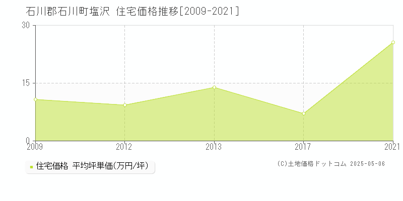 塩沢(石川郡石川町)の住宅価格推移グラフ(坪単価)[2009-2021年]