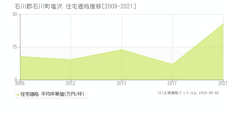 石川郡石川町塩沢の住宅価格推移グラフ 