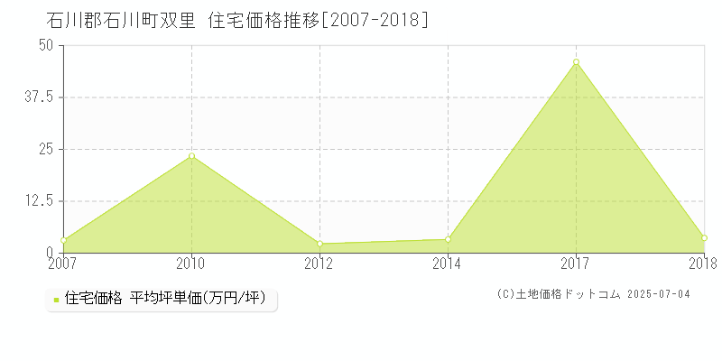 石川郡石川町双里の住宅価格推移グラフ 