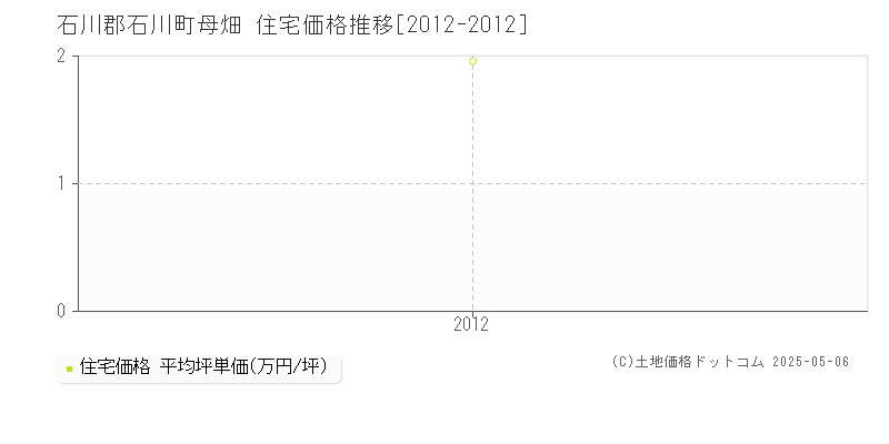 石川郡石川町母畑の住宅取引事例推移グラフ 