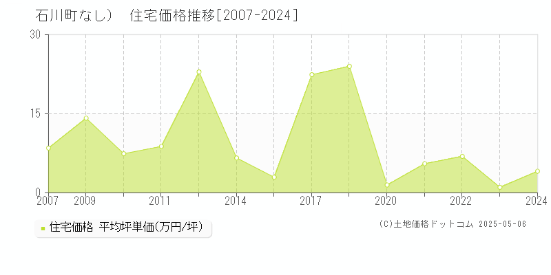 （大字なし）(石川町)の住宅価格推移グラフ(坪単価)[2007-2024年]