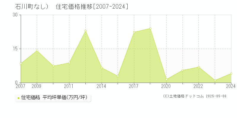 石川郡石川町（大字なし）の住宅価格推移グラフ 