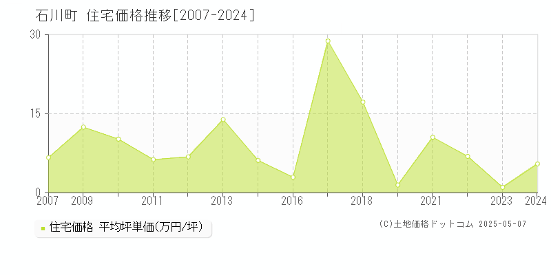 石川町(福島県)の住宅価格推移グラフ(坪単価)[2007-2024年]