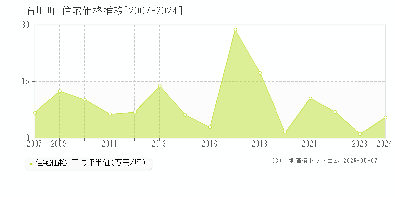 石川郡石川町の住宅価格推移グラフ 