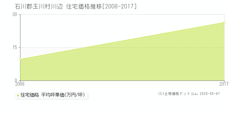 川辺(石川郡玉川村)の住宅価格推移グラフ(坪単価)[2008-2017年]