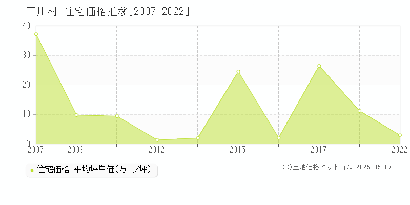 玉川村(福島県)の住宅価格推移グラフ(坪単価)[2007-2022年]