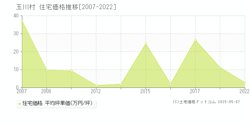 石川郡玉川村の住宅価格推移グラフ 