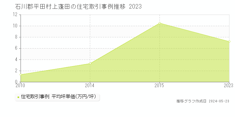 石川郡平田村上蓬田の住宅取引事例推移グラフ 