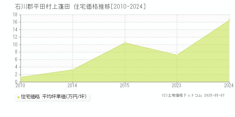 上蓬田(石川郡平田村)の住宅価格推移グラフ(坪単価)[2010-2024年]