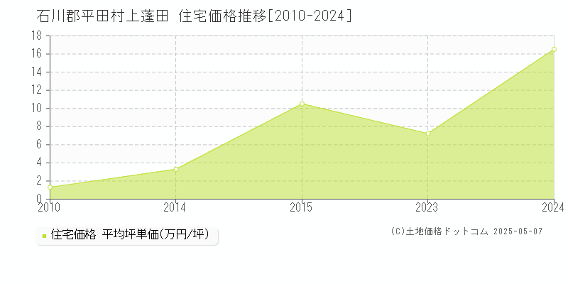 石川郡平田村上蓬田の住宅価格推移グラフ 