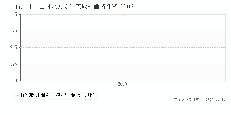 石川郡平田村北方の住宅価格推移グラフ 