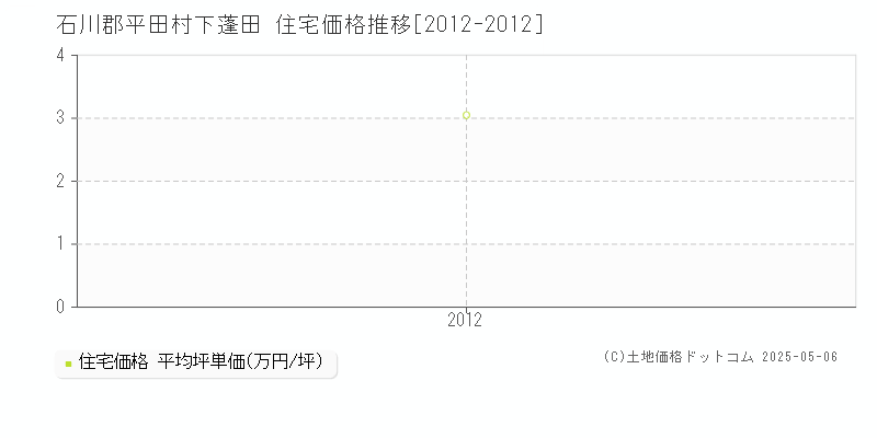 下蓬田(石川郡平田村)の住宅価格推移グラフ(坪単価)[2012-2012年]