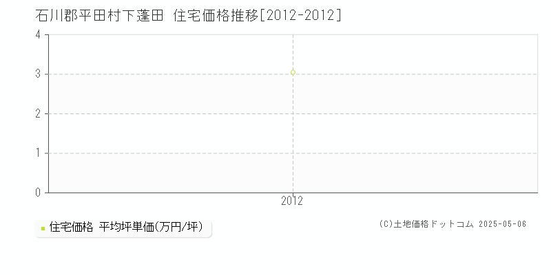 石川郡平田村下蓬田の住宅価格推移グラフ 