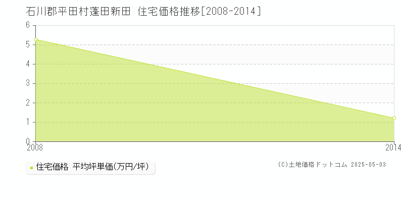蓬田新田(石川郡平田村)の住宅価格推移グラフ(坪単価)[2008-2014年]
