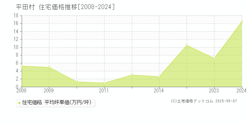 平田村(福島県)の住宅価格推移グラフ(坪単価)[2008-2024年]