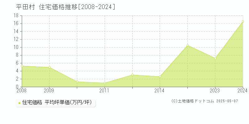 石川郡平田村の住宅取引価格推移グラフ 