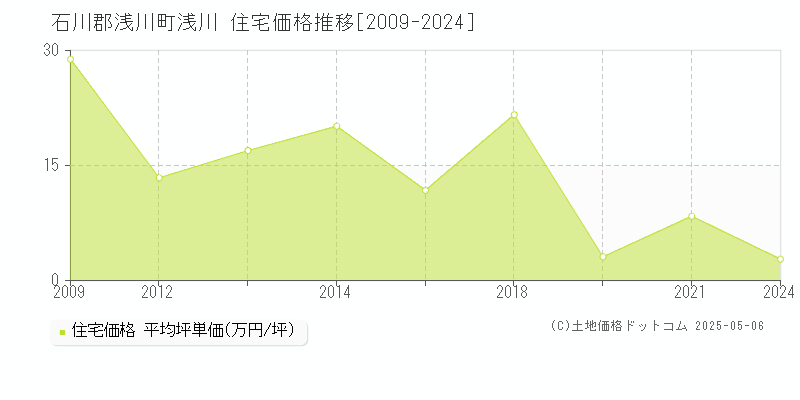 浅川(石川郡浅川町)の住宅価格推移グラフ(坪単価)[2009-2024年]