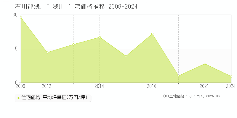 石川郡浅川町浅川の住宅価格推移グラフ 