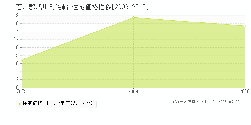 滝輪(石川郡浅川町)の住宅価格推移グラフ(坪単価)[2008-2010年]
