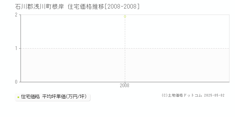 根岸(石川郡浅川町)の住宅価格推移グラフ(坪単価)[2008-2008年]
