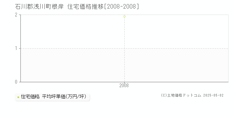 石川郡浅川町根岸の住宅価格推移グラフ 