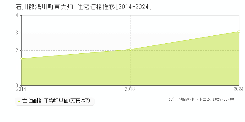 東大畑(石川郡浅川町)の住宅価格推移グラフ(坪単価)[2014-2024年]
