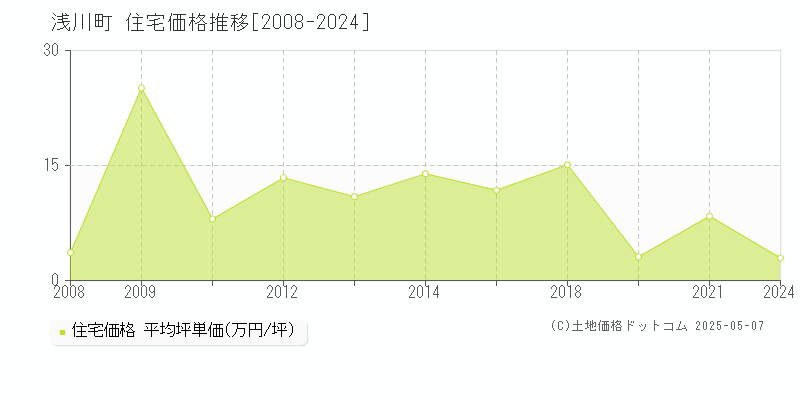 浅川町(福島県)の住宅価格推移グラフ(坪単価)[2008-2024年]