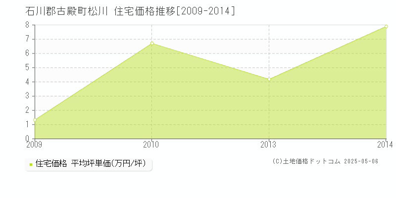 松川(石川郡古殿町)の住宅価格推移グラフ(坪単価)[2009-2014年]