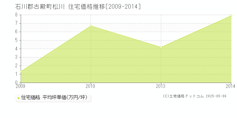 石川郡古殿町松川の住宅価格推移グラフ 