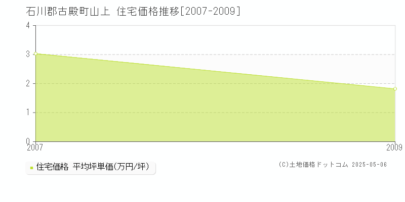 山上(石川郡古殿町)の住宅価格推移グラフ(坪単価)[2007-2009年]