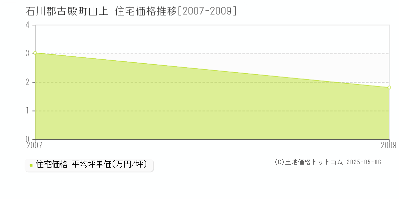 石川郡古殿町山上の住宅価格推移グラフ 