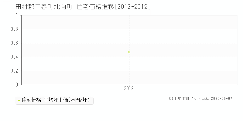 田村郡三春町北向町の住宅価格推移グラフ 