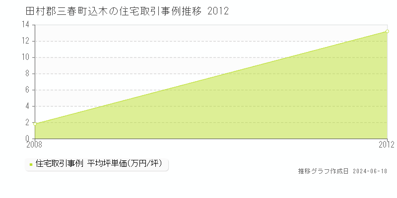 田村郡三春町込木の住宅取引価格推移グラフ 