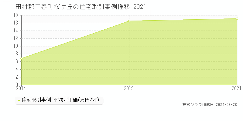 田村郡三春町桜ケ丘の住宅取引事例推移グラフ 