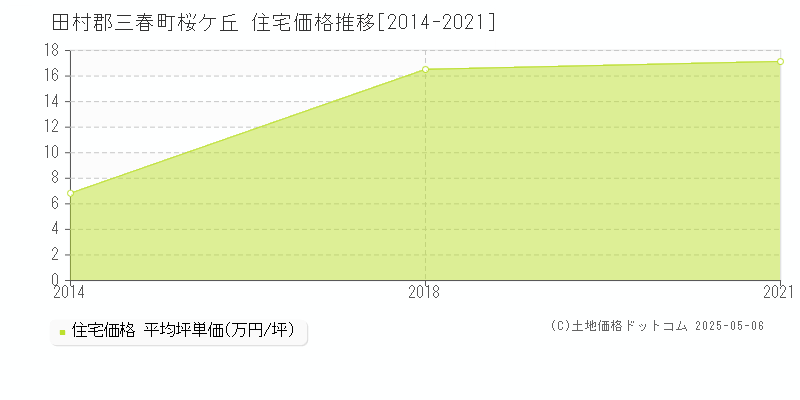 桜ケ丘(田村郡三春町)の住宅価格推移グラフ(坪単価)[2014-2021年]
