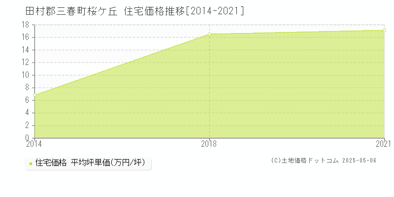 田村郡三春町桜ケ丘の住宅取引事例推移グラフ 