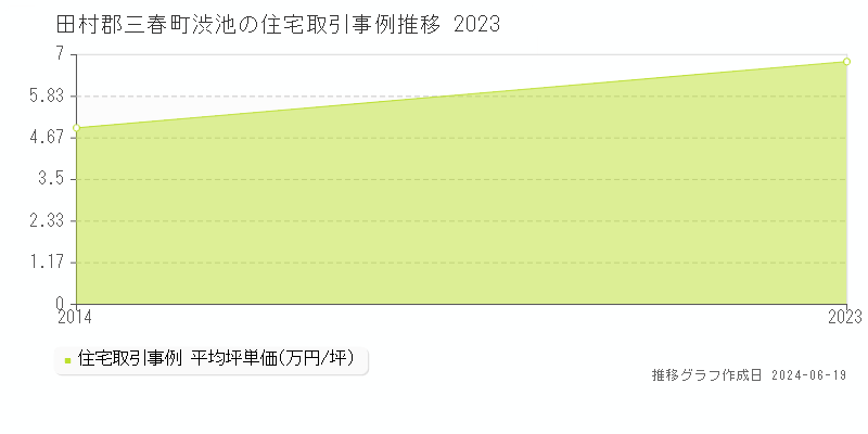 田村郡三春町渋池の住宅取引価格推移グラフ 