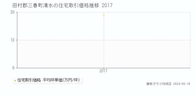 田村郡三春町清水の住宅価格推移グラフ 