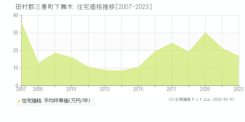 田村郡三春町下舞木の住宅価格推移グラフ 