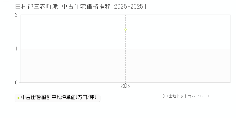 田村郡三春町滝の中古住宅価格推移グラフ(坪単価)[2025-2025年]