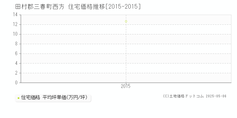 田村郡三春町西方の住宅価格推移グラフ 