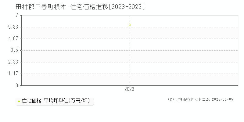根本(田村郡三春町)の住宅価格推移グラフ(坪単価)[2023-2023年]