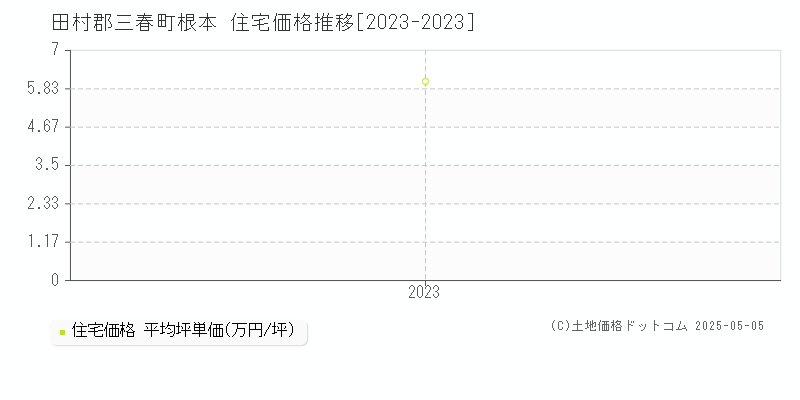 田村郡三春町根本の住宅取引事例推移グラフ 