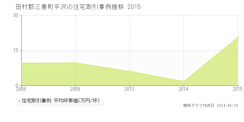 田村郡三春町平沢の住宅価格推移グラフ 