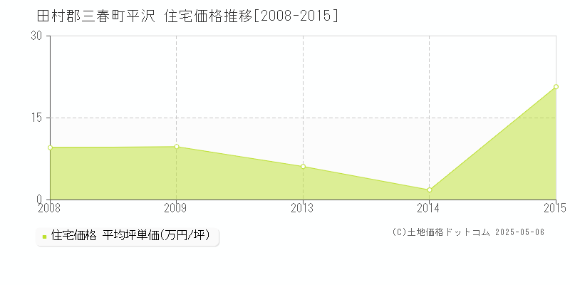 平沢(田村郡三春町)の住宅価格推移グラフ(坪単価)[2008-2015年]