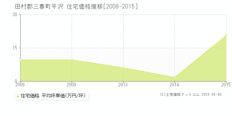 田村郡三春町平沢の住宅価格推移グラフ 