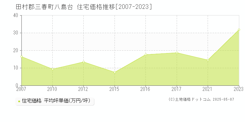 八島台(田村郡三春町)の住宅価格推移グラフ(坪単価)[2007-2023年]