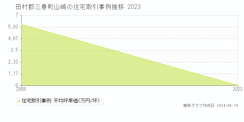 田村郡三春町山崎の住宅取引価格推移グラフ 