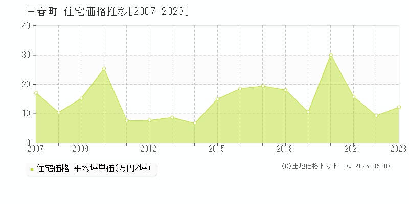 三春町(福島県)の住宅価格推移グラフ(坪単価)[2007-2023年]