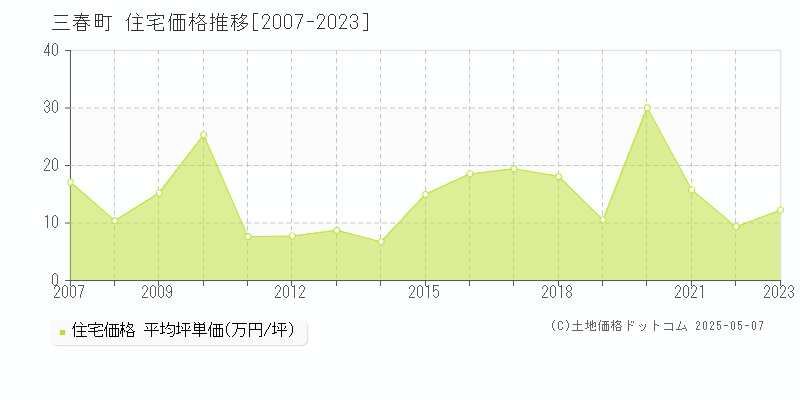 田村郡三春町の住宅価格推移グラフ 